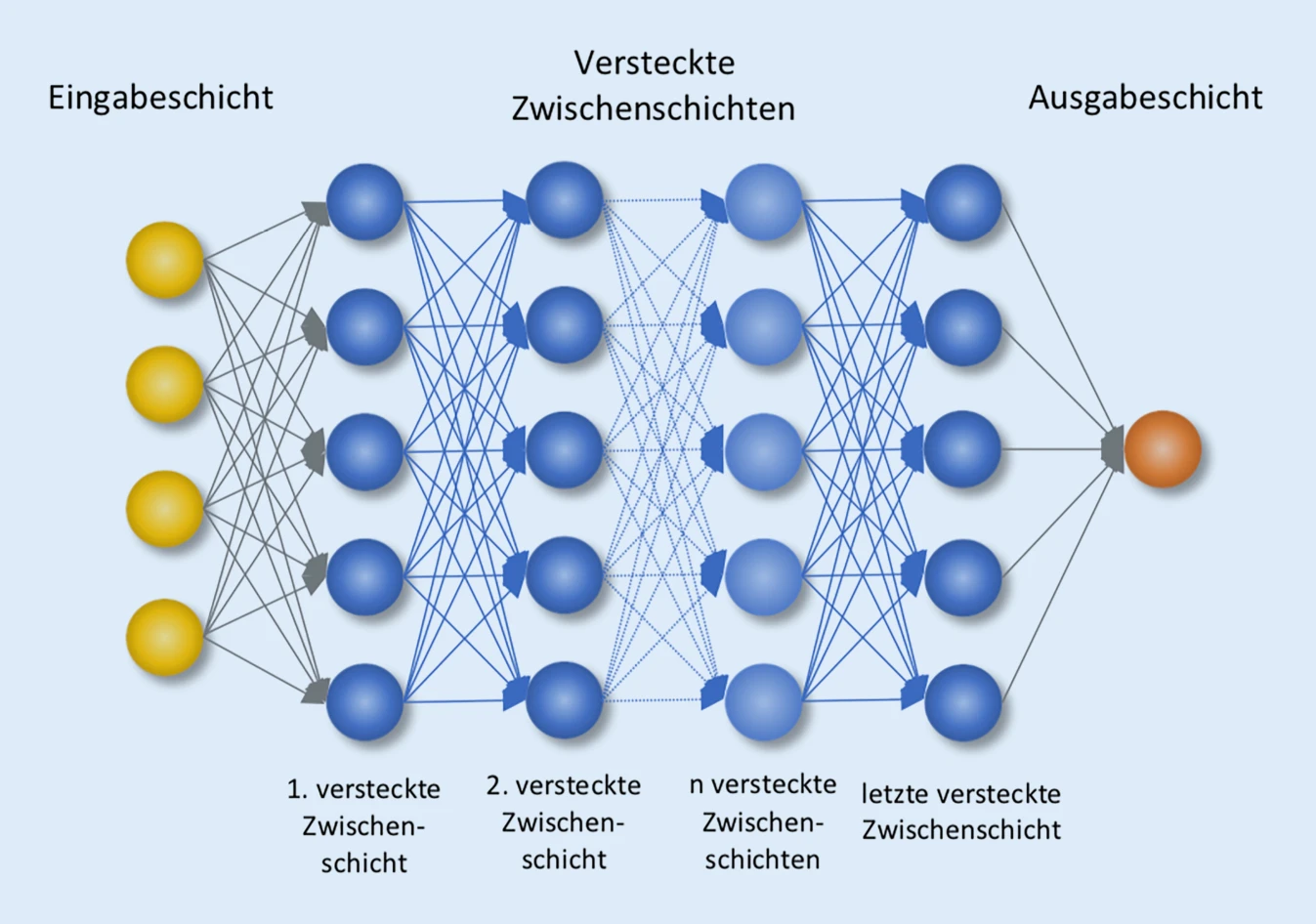 was ist künstliche Intelligenz neuronale netze