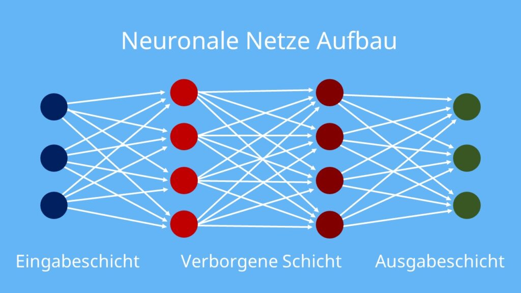 Large Language Models Neuronal Netze