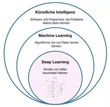 was ist künstliche Intelligenz deep learning