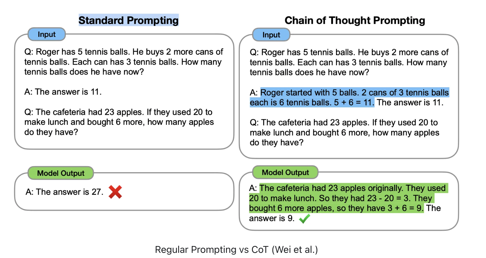 Chain of Thought Prompting Vergleich