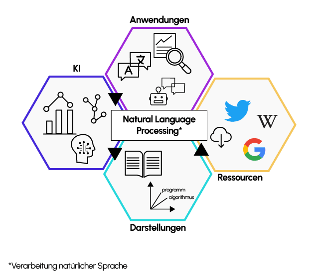 Natürliche Sprachverarbeitung NLP