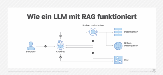 Retrieval Augmented Generation wie funktioniert das