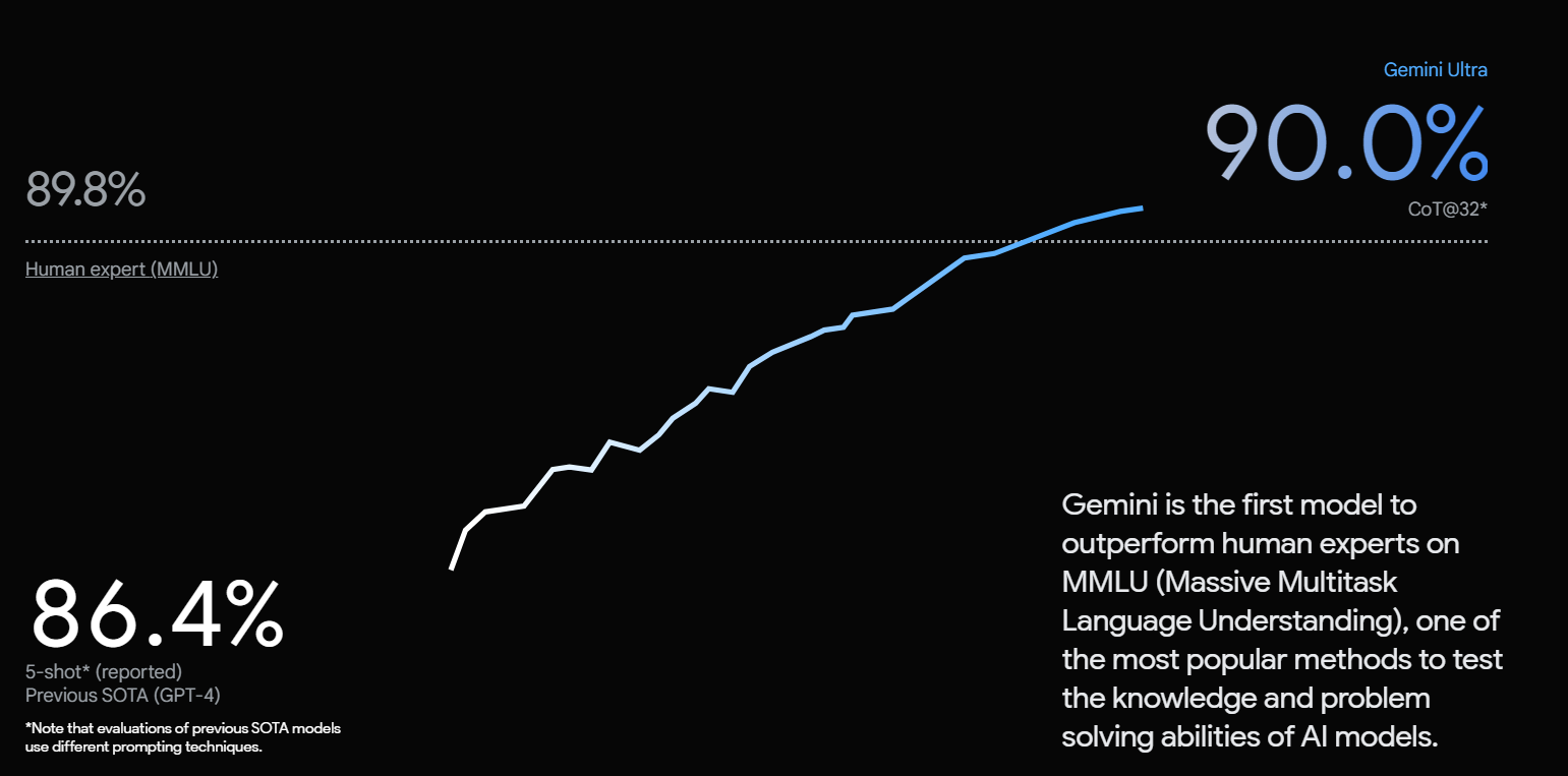 Google Gemini ist bisher das beste Sprachmodell im Massive Multitask Language Understanding, oder auch MMLU.