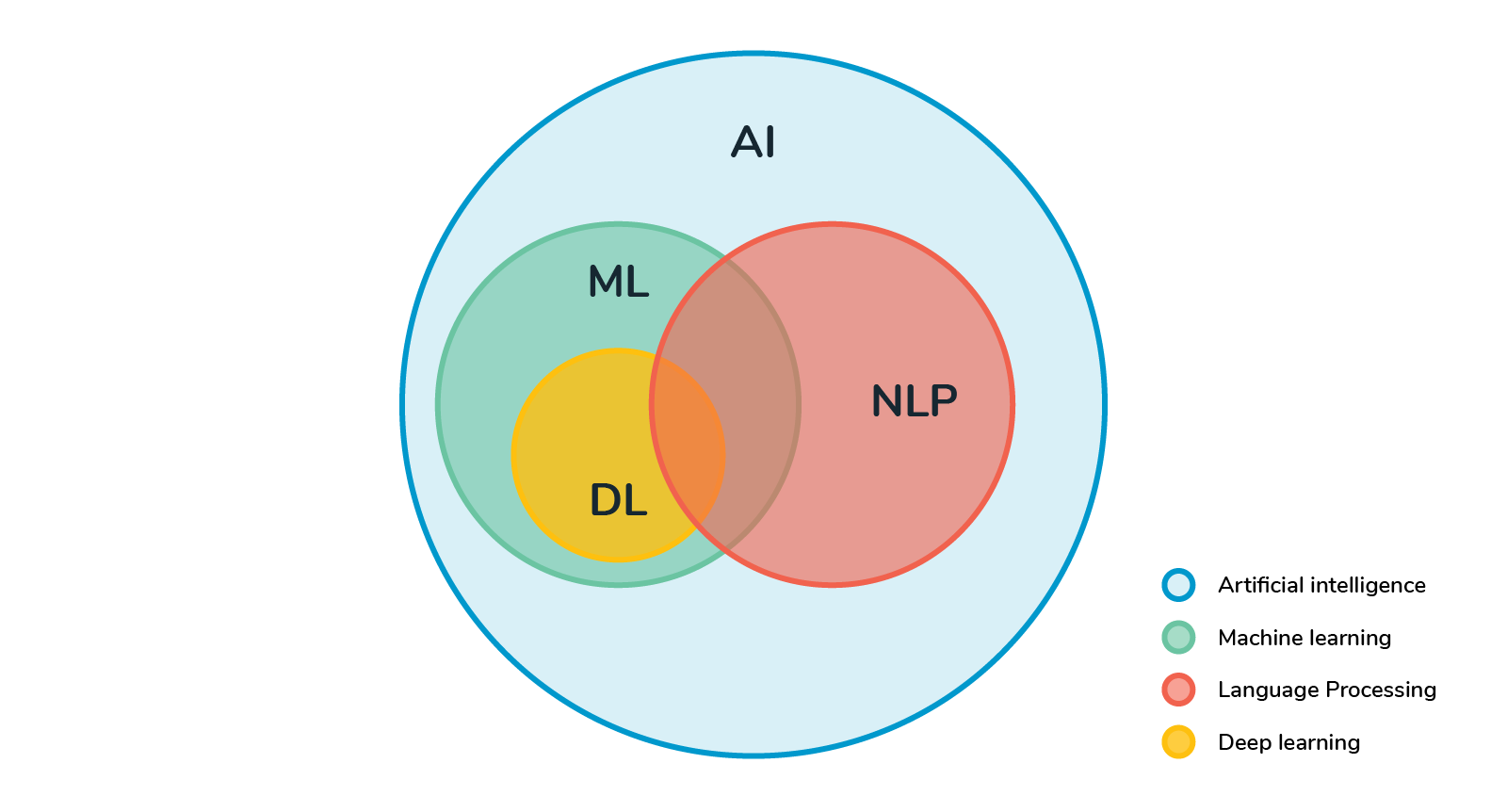 Natürliche Sprachverarbeitung NLP