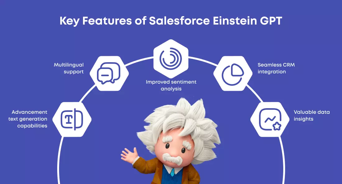 Grafik mit den Schlüsselmerkmalen von Salesforce Einstein GPT, darunter mehrsprachige Unterstützung, verbesserte Sentimentanalyse, nahtlose CRM-Integration und wertvolle Dateneinblicke, mit einer Abbildung von Albert Einstein in der Mitte.