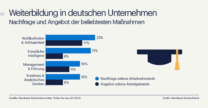 KI-Weiterbildung wird von Mitarbeitern gewünscht.