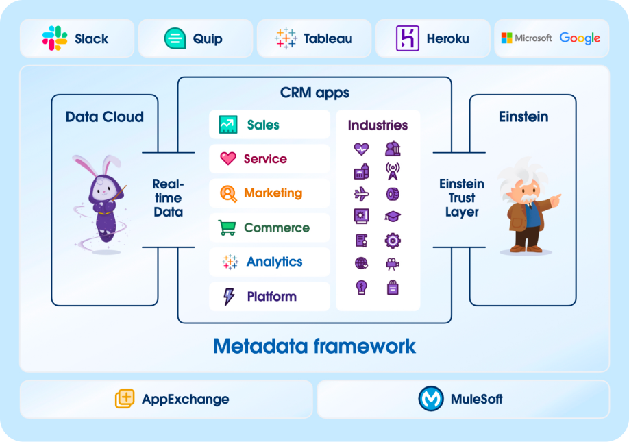 nfografik zeigt die Salesforce Einstein-Plattformarchitektur, verbunden mit verschiedenen Diensten wie Slack, Quip, Tableau, Heroku, Microsoft, Google, umfassend Data Cloud mit einem Hasen-Maskottchen, CRM-Apps mit spezifischen Symbolen für Sales, Service, Marketing, Commerce, Analytics, Industries, die Einstein Trust Layer, eingebettet in ein Metadata Framework mit AppExchange und MuleSoft am unteren Rand.