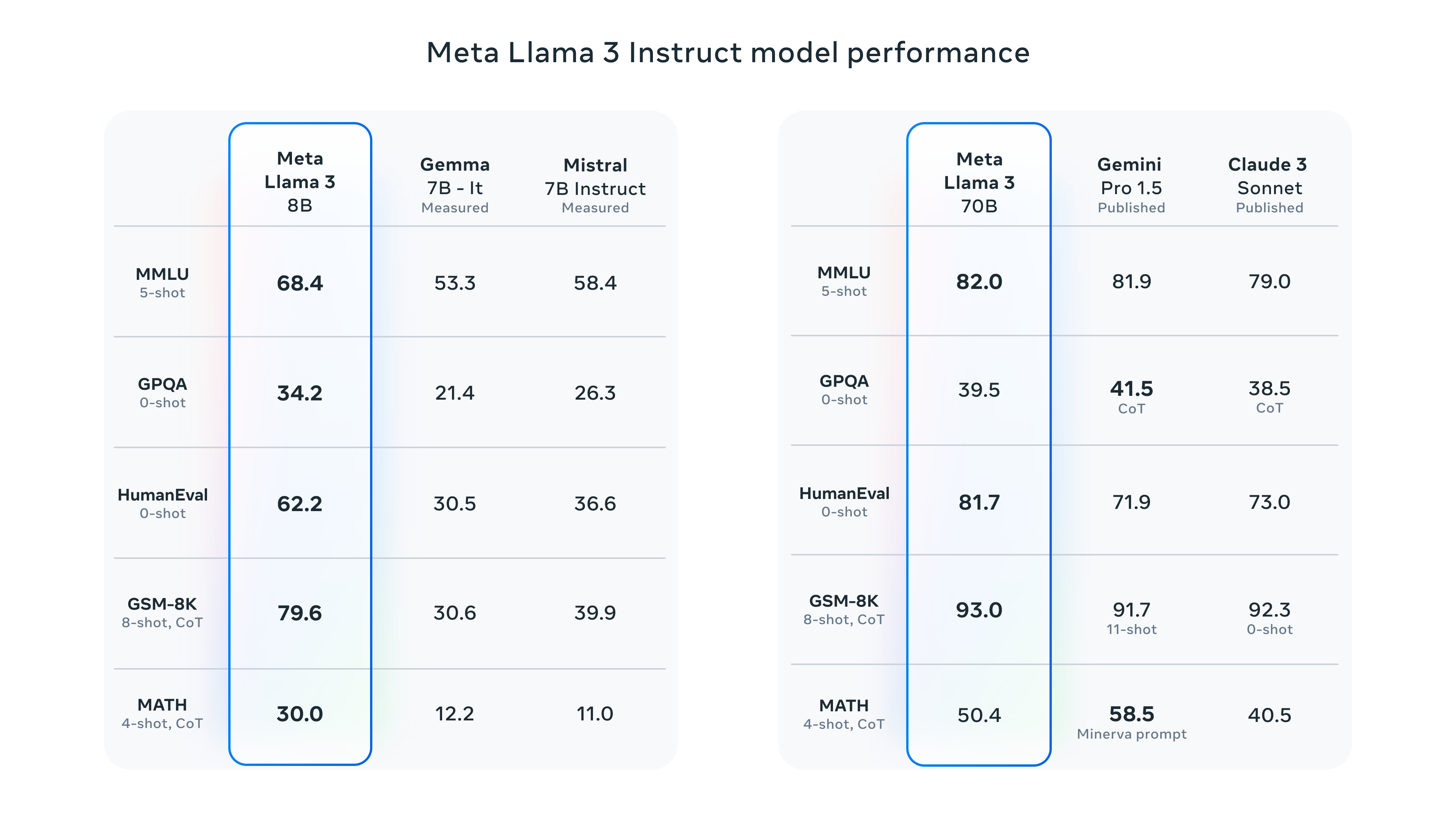 Das Bild präsentiert eine Leistungsvergleichstabelle von KI-Modellen. Es zeigt zwei Spalten für Meta AI Llama 3, eine mit 8 Milliarden Parametern und eine mit 70 Milliarden, und vergleicht sie mit anderen KI-Modellen wie Gemma 7B, Mistral 7B Instruct, Gemini Pro 1.5 und Claude 3 Sonnet. Bewertet werden die Modelle nach verschiedenen Standards wie MMLU, GPQA, HumanEval, GSM-8K und MATH, wobei die Werte wahrscheinlich die Leistung oder Genauigkeit in Prozent darstellen. Meta Llama 3 mit 70B Parametern scheint besonders gut in den Bereichen GSM-8K und MMLU zu performen.