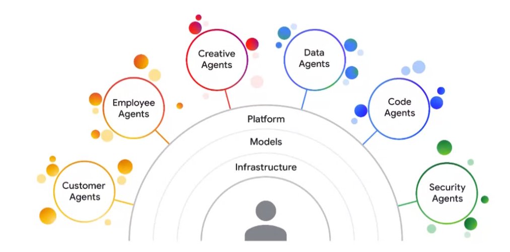 Schematische Darstellung der verschiedenen Arten von Google Agents: Customer Agents, Employee Agents, Creative Agents, Data Agents, Code Agents und Security Agents, zentriert um eine Plattform mit Modellen und Infrastruktur.