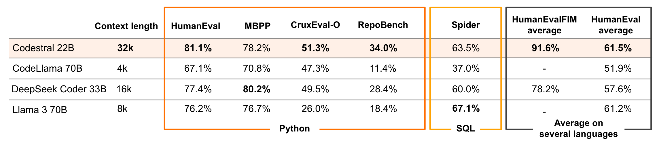 Vergleichstabelle der Leistung von Codestral 22B und anderen Modellen wie CodeLlama und DeepSeek Coder in Python- und SQL-Benchmarks