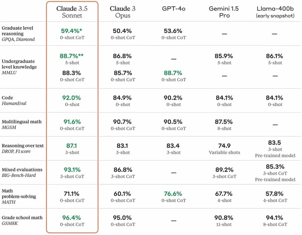 Benchmark-Vergleichstabelle der KI-Modelle Claude Sonnet 3.5, Claude 3 Opus, GPT-4o, Gemini 1.5 Pro und Llama-400b. Claude Sonnet 3.5 zeigt überlegene Leistung in mehreren Kategorien, einschließlich Codierung, Multilingualität und mathematisches Problemlösen.