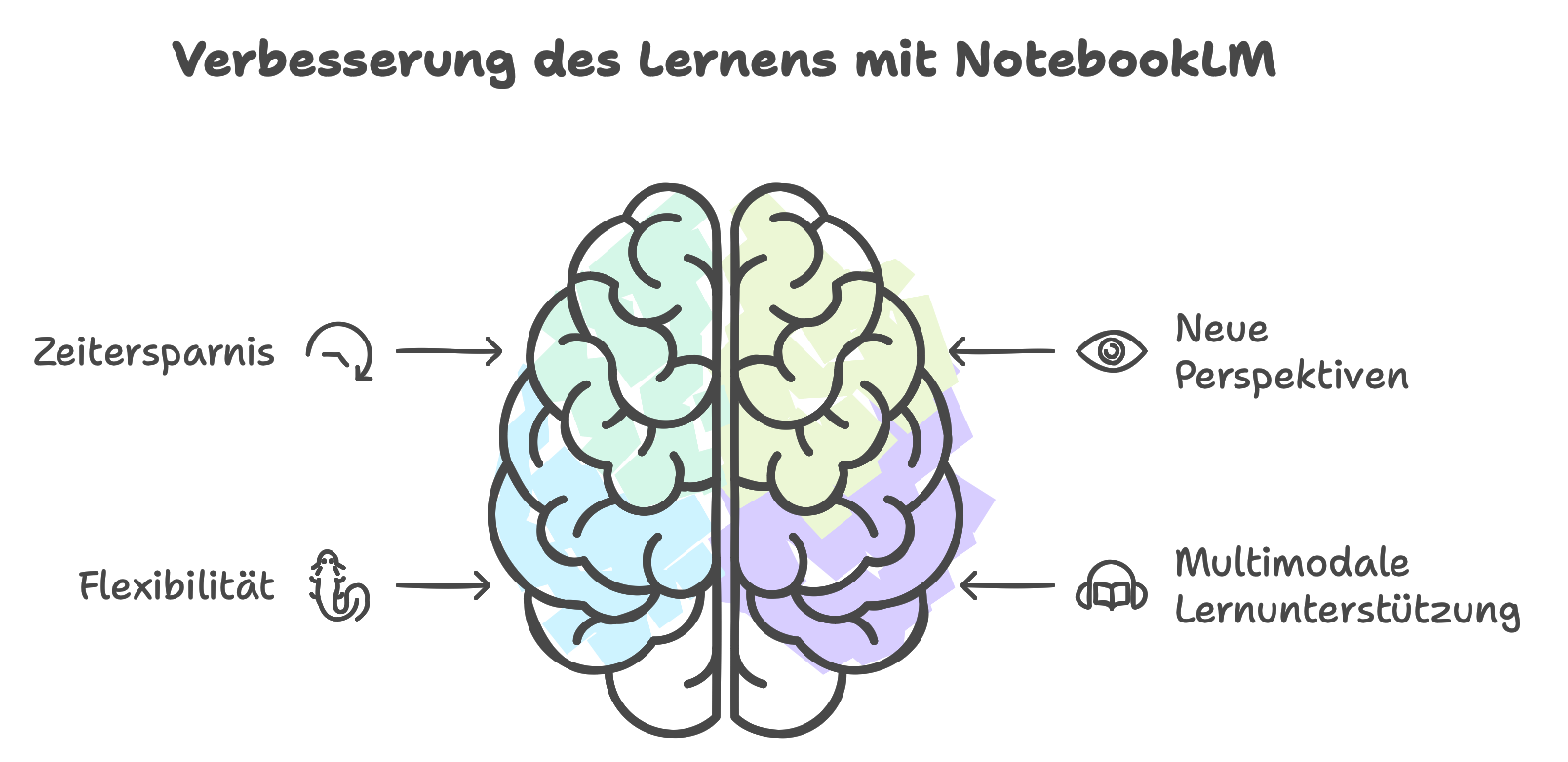 NotebookLM ist eine tolle Möglichkeit, sich mit einem KI-Tool Dinge zu merken.